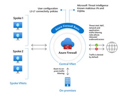 Azure Firewall